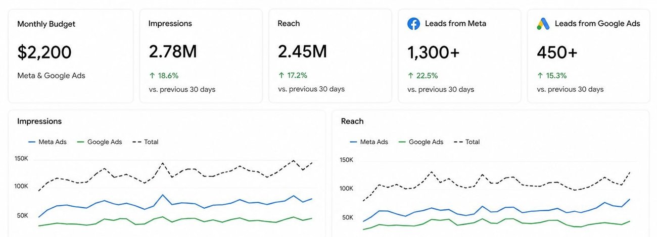 The 30-day reporting dashboard for Com-Paint