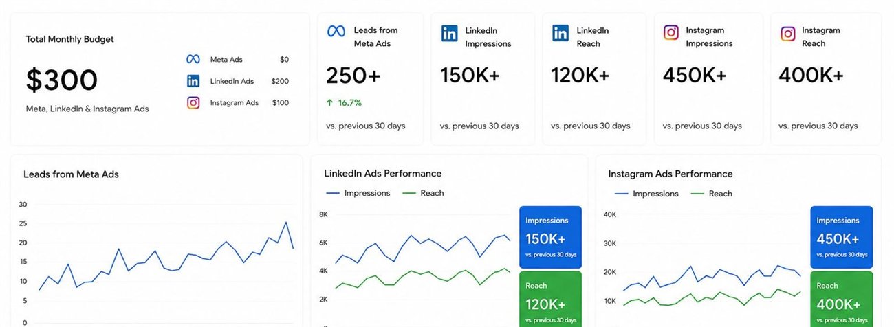 The 30-day reporting dashboard for Saveer Biotech